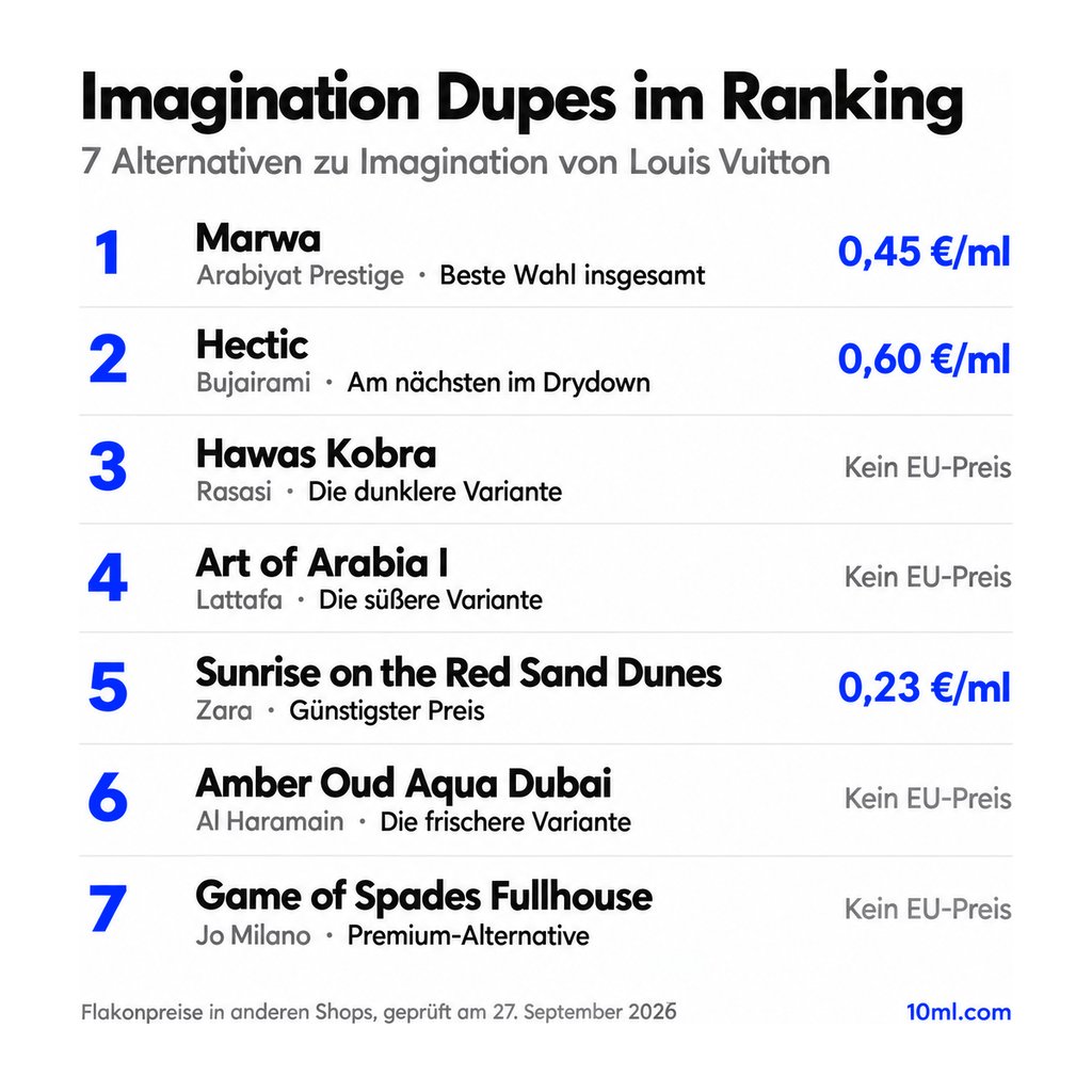 Alternativen zu Imagination im Ranking: 7 Duftzwillinge mit Rolle und Preis pro ml, angeführt von Marwa von Arabiyat Prestige
