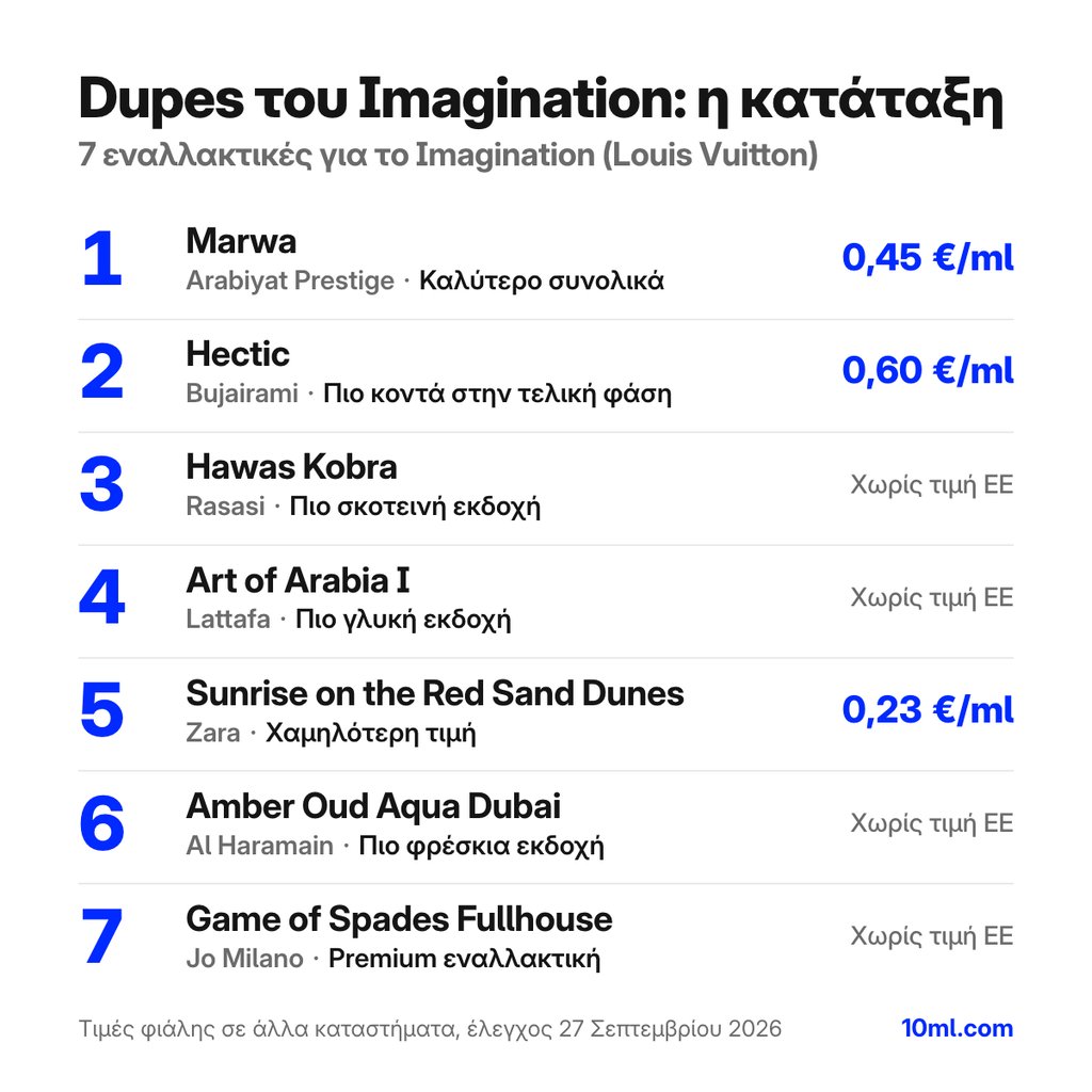 Κατάταξη εναλλακτικών του Imagination: 7 αρώματα με τον ρόλο και την τιμή ανά ml, πρώτο το Marwa της Arabiyat Prestige