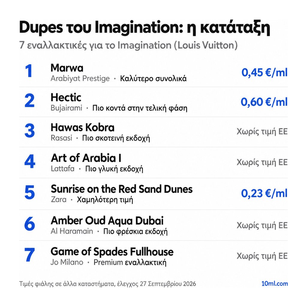 Κατάταξη εναλλακτικών του Imagination: 7 αρώματα με τον ρόλο και την τιμή ανά ml, πρώτο το Marwa της Arabiyat Prestige