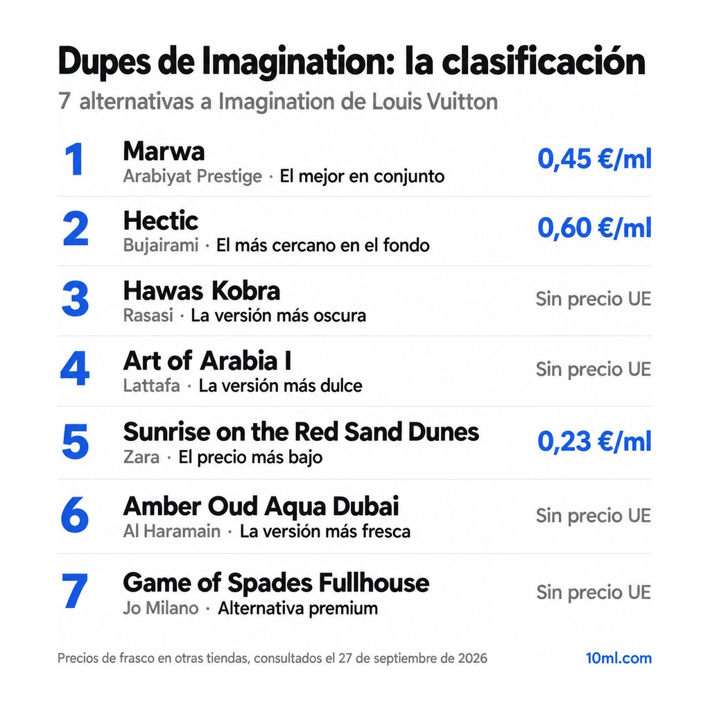 Ranking de alternativas a Imagination: 7 clones con su papel y precio por ml, encabezado por Marwa de Arabiyat Prestige