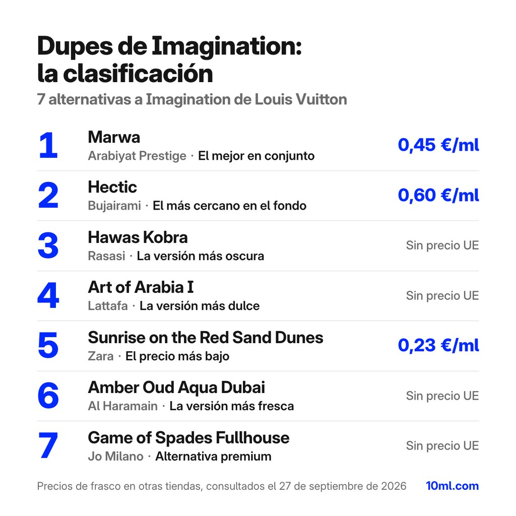 Ranking de alternativas a Imagination: 7 clones con su papel y precio por ml, encabezado por Marwa de Arabiyat Prestige