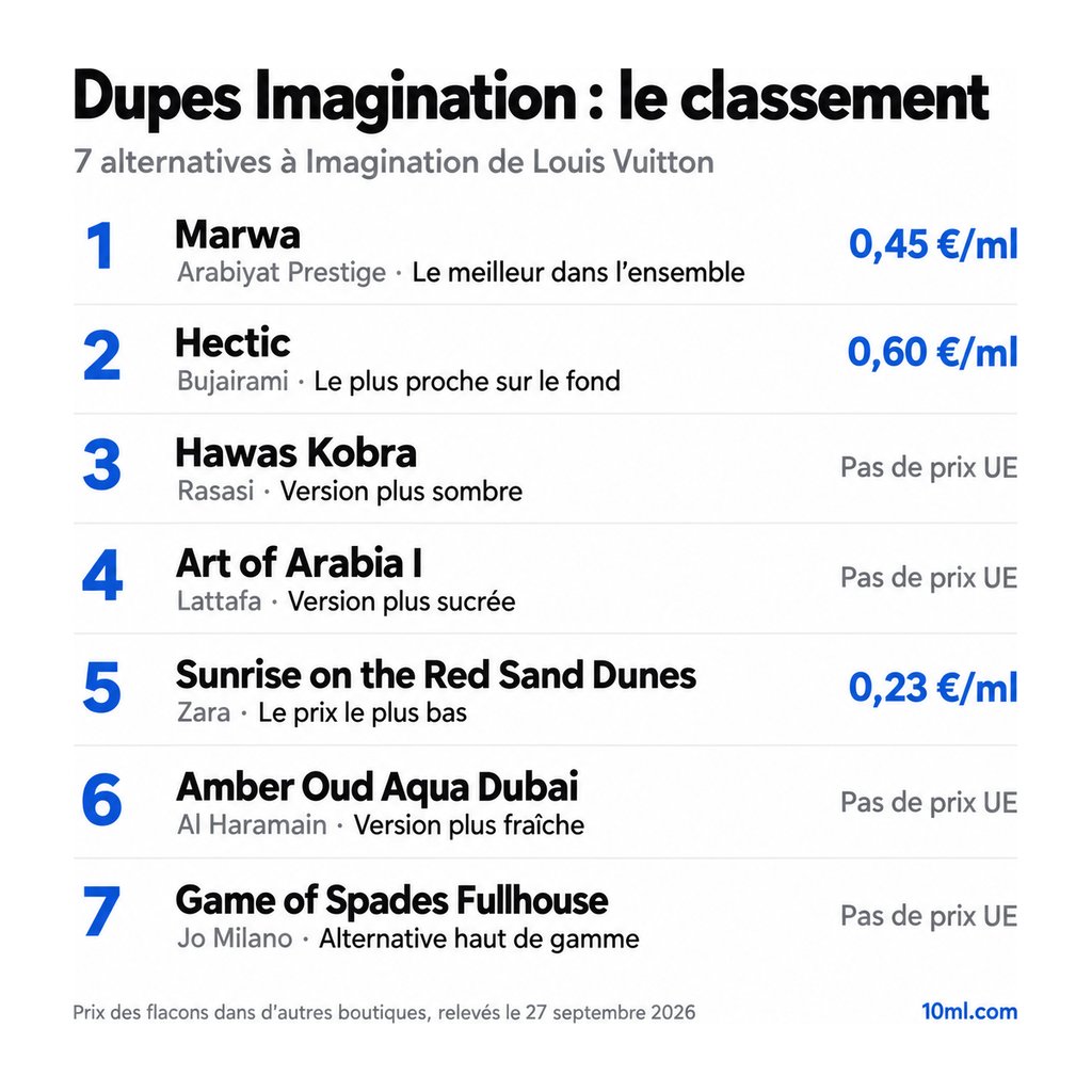 Classement des alternatives à Imagination : 7 dupes avec leur rôle et leur prix au ml, en tête Marwa d'Arabiyat Prestige
