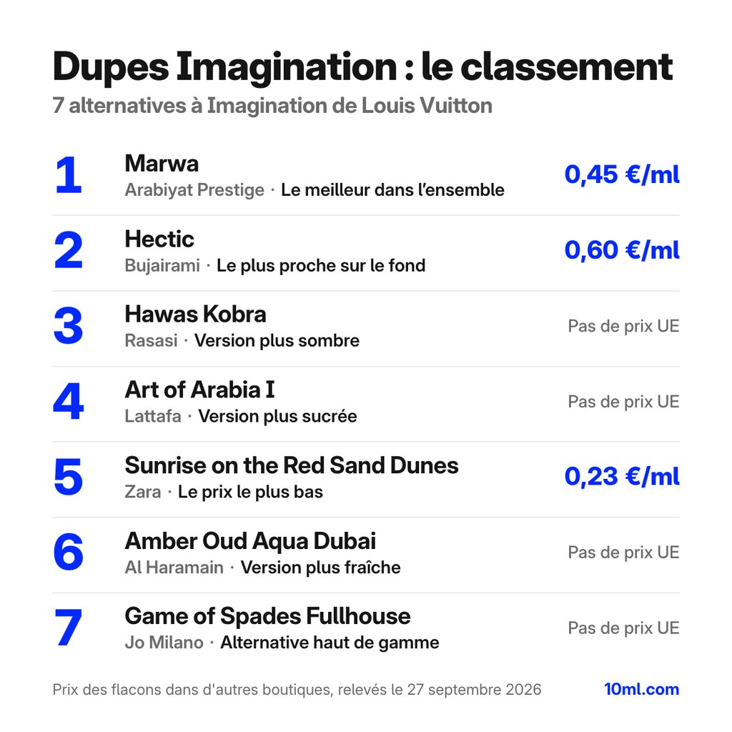 Classement des alternatives à Imagination : 7 dupes avec leur rôle et leur prix au ml, en tête Marwa d'Arabiyat Prestige