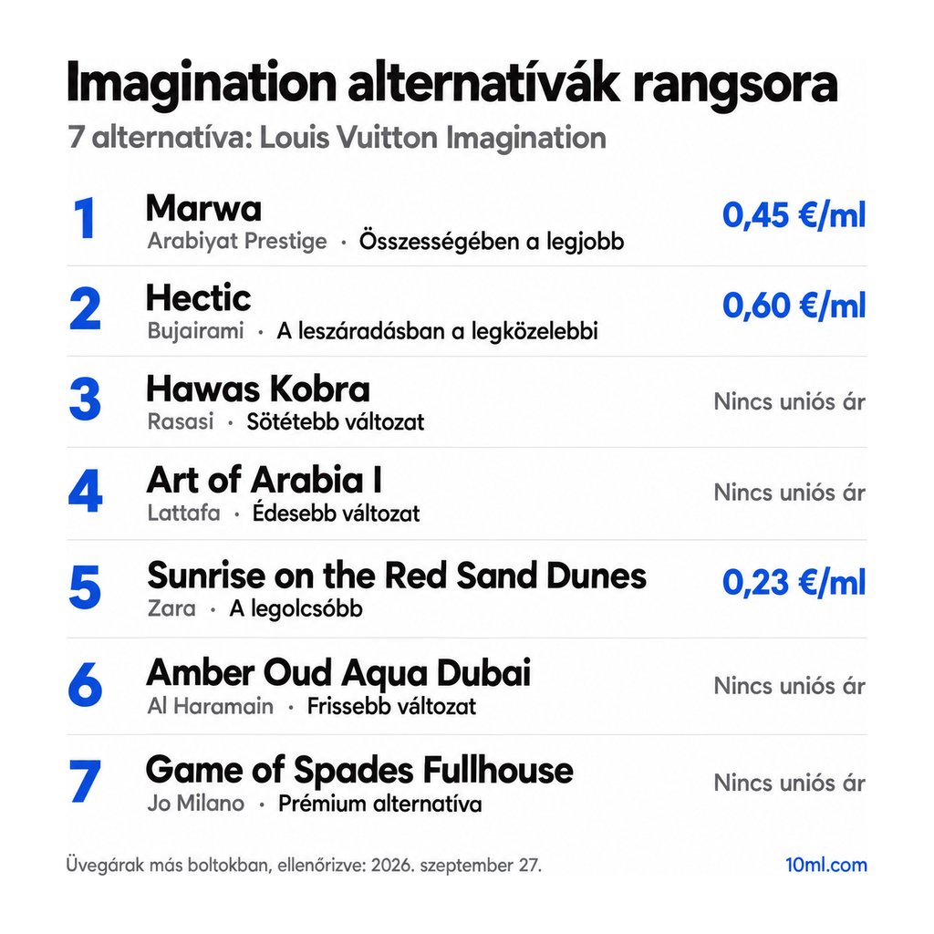 Imagination alternatívák rangsora: 7 parfüm szerepével és milliliterenkénti árával; első helyen: Arabiyat Prestige Marwa