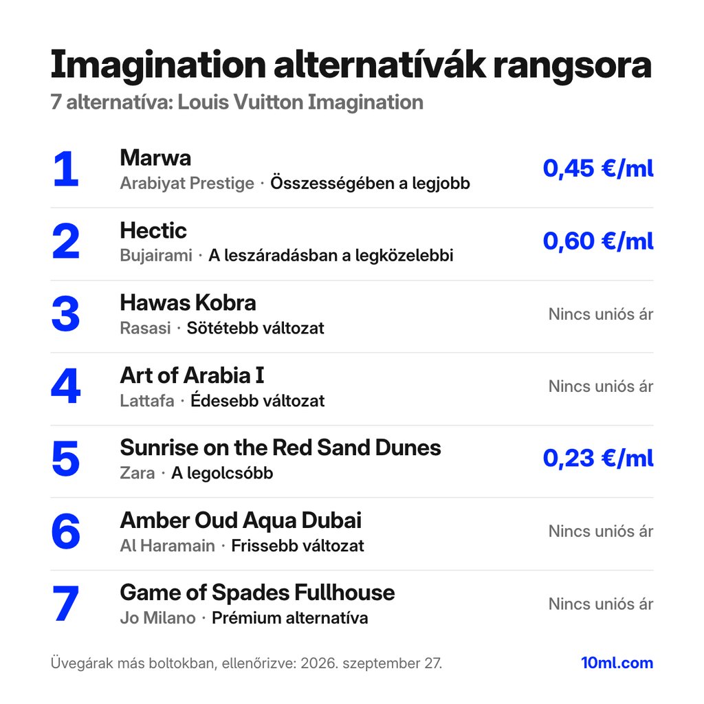 Imagination alternatívák rangsora: 7 parfüm szerepével és milliliterenkénti árával; első helyen: Arabiyat Prestige Marwa