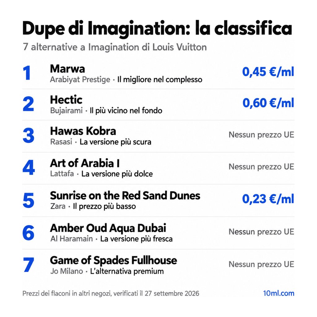 Classifica delle alternative a Imagination: 7 dupe con ruolo e prezzo al ml, in testa Marwa di Arabiyat Prestige