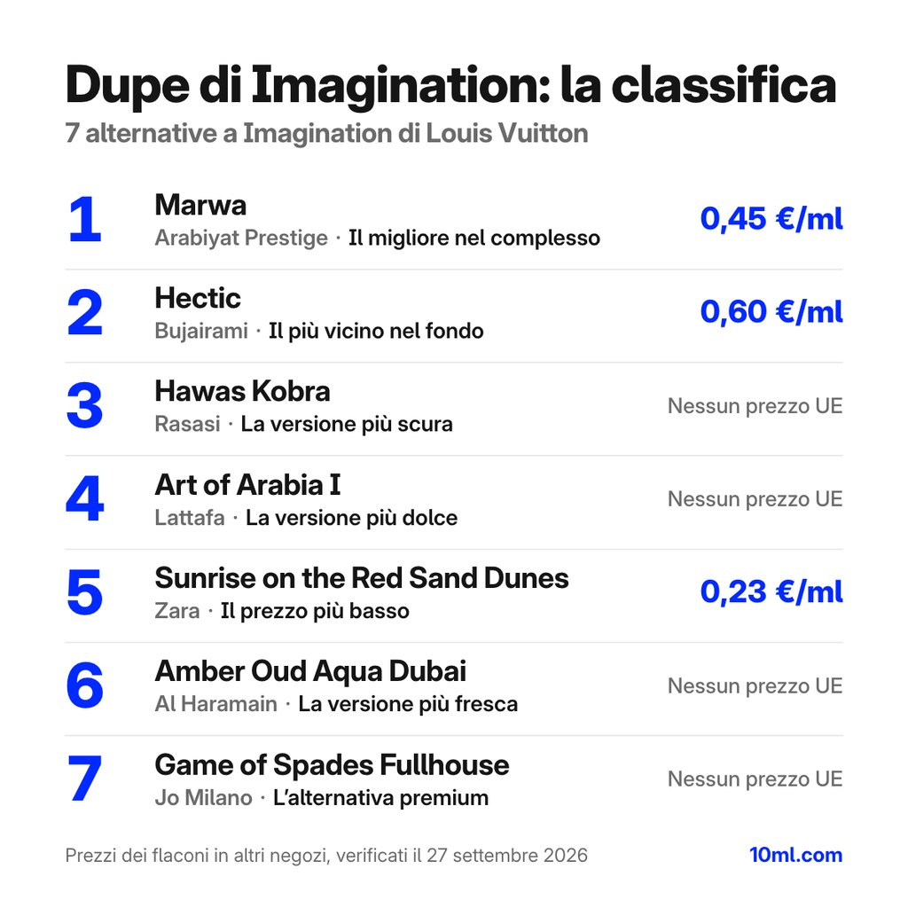 Classifica delle alternative a Imagination: 7 dupe con ruolo e prezzo al ml, in testa Marwa di Arabiyat Prestige