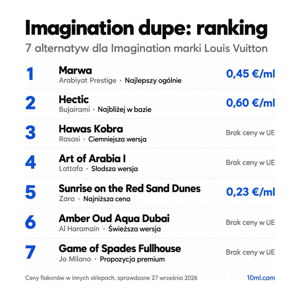 Ranking zamienników Imagination: 7 alternatyw z rolą i ceną za ml, na czele Marwa marki Arabiyat Prestige