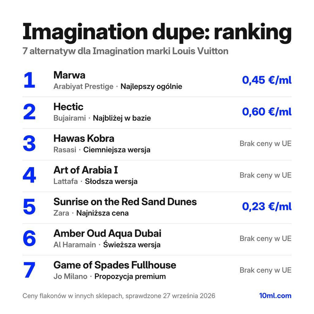 Ranking zamienników Imagination: 7 alternatyw z rolą i ceną za ml, na czele Marwa marki Arabiyat Prestige