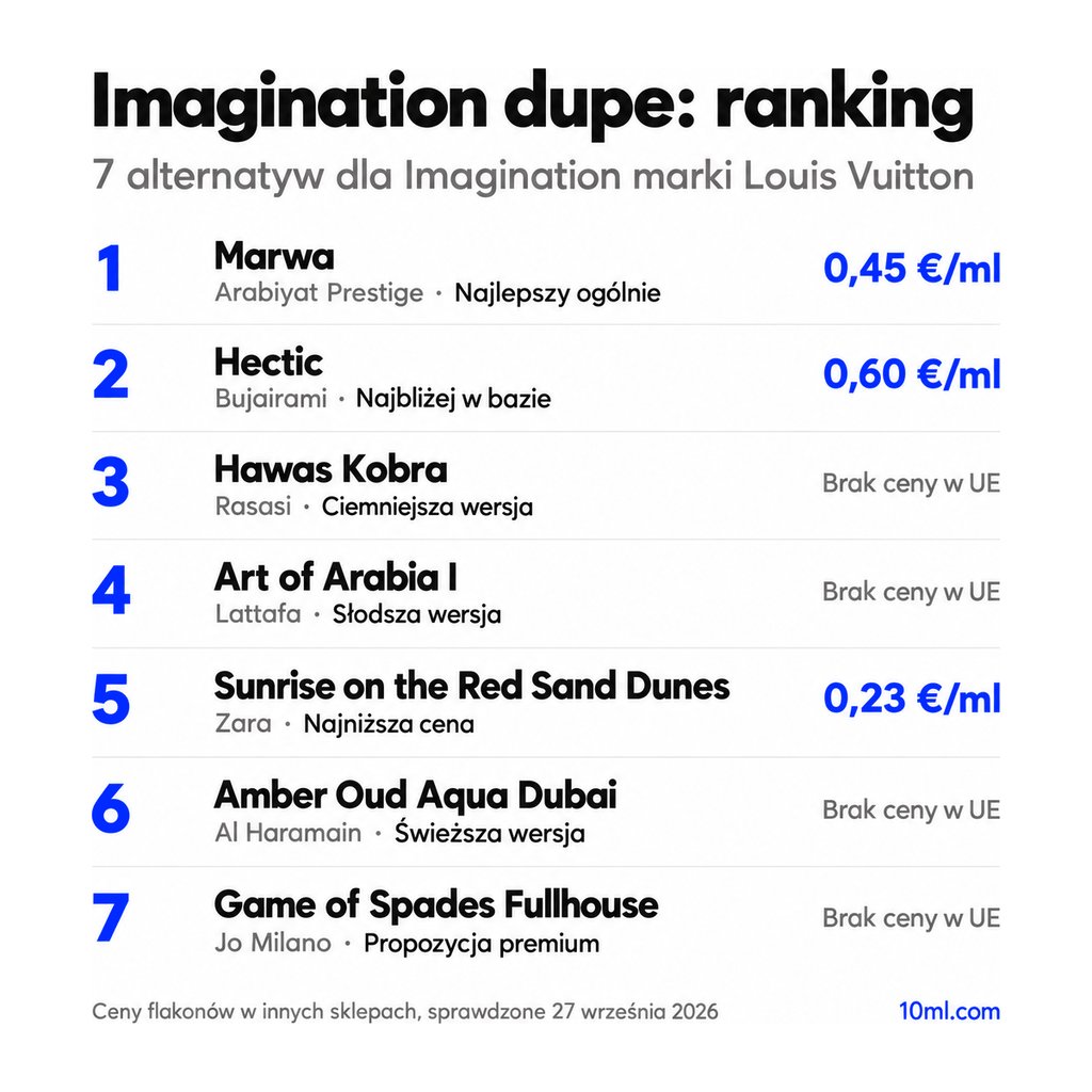 Ranking zamienników Imagination: 7 alternatyw z rolą i ceną za ml, na czele Marwa marki Arabiyat Prestige
