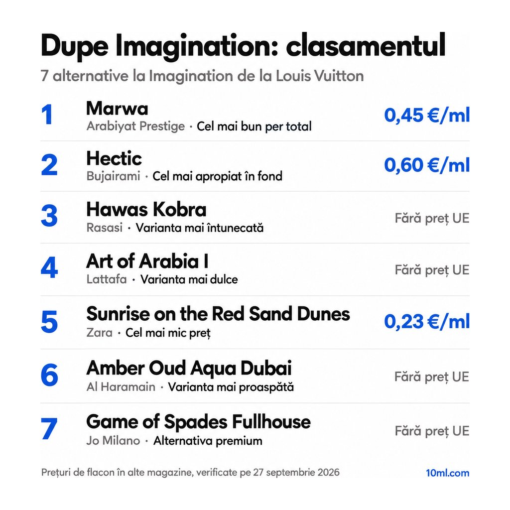 Clasamentul alternativelor la Imagination: 7 dupe-uri cu rolul și prețul pe ml, pe primul loc Marwa de la Arabiyat Prestige
