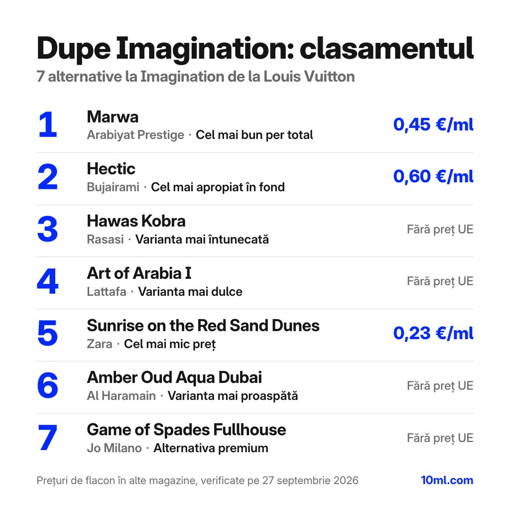 Clasamentul alternativelor la Imagination: 7 dupe-uri cu rolul și prețul pe ml, pe primul loc Marwa de la Arabiyat Prestige