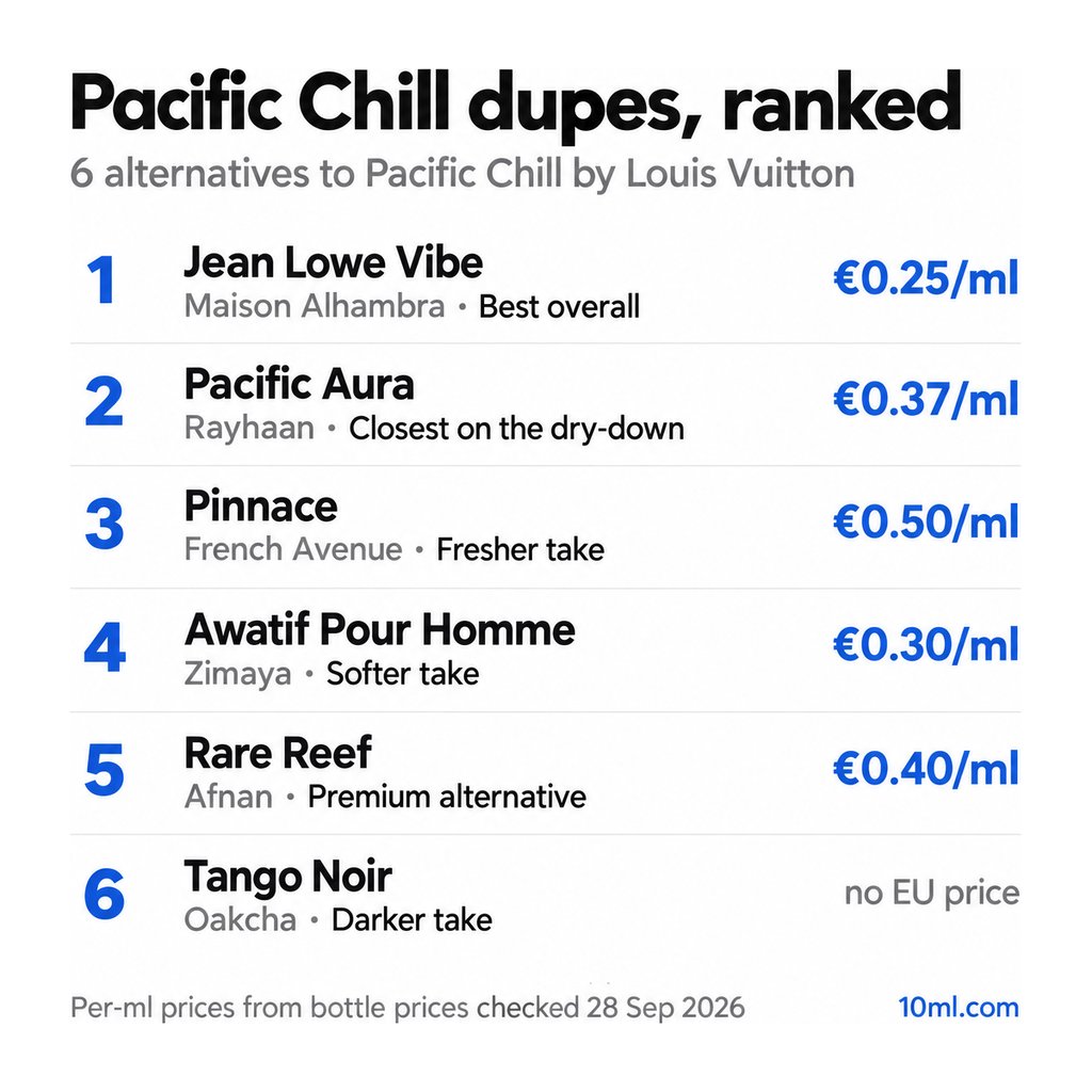 Pacific Chill dupes ranked: 6 alternatives with their role and price per ml, led by Jean Lowe Vibe by Maison Alhambra