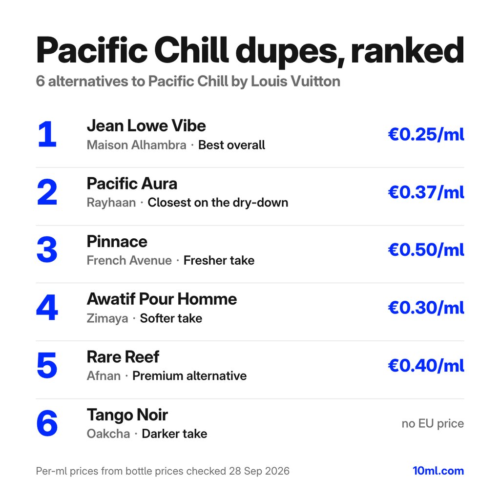 Pacific Chill dupes ranked: 6 alternatives with their role and price per ml, led by Jean Lowe Vibe by Maison Alhambra