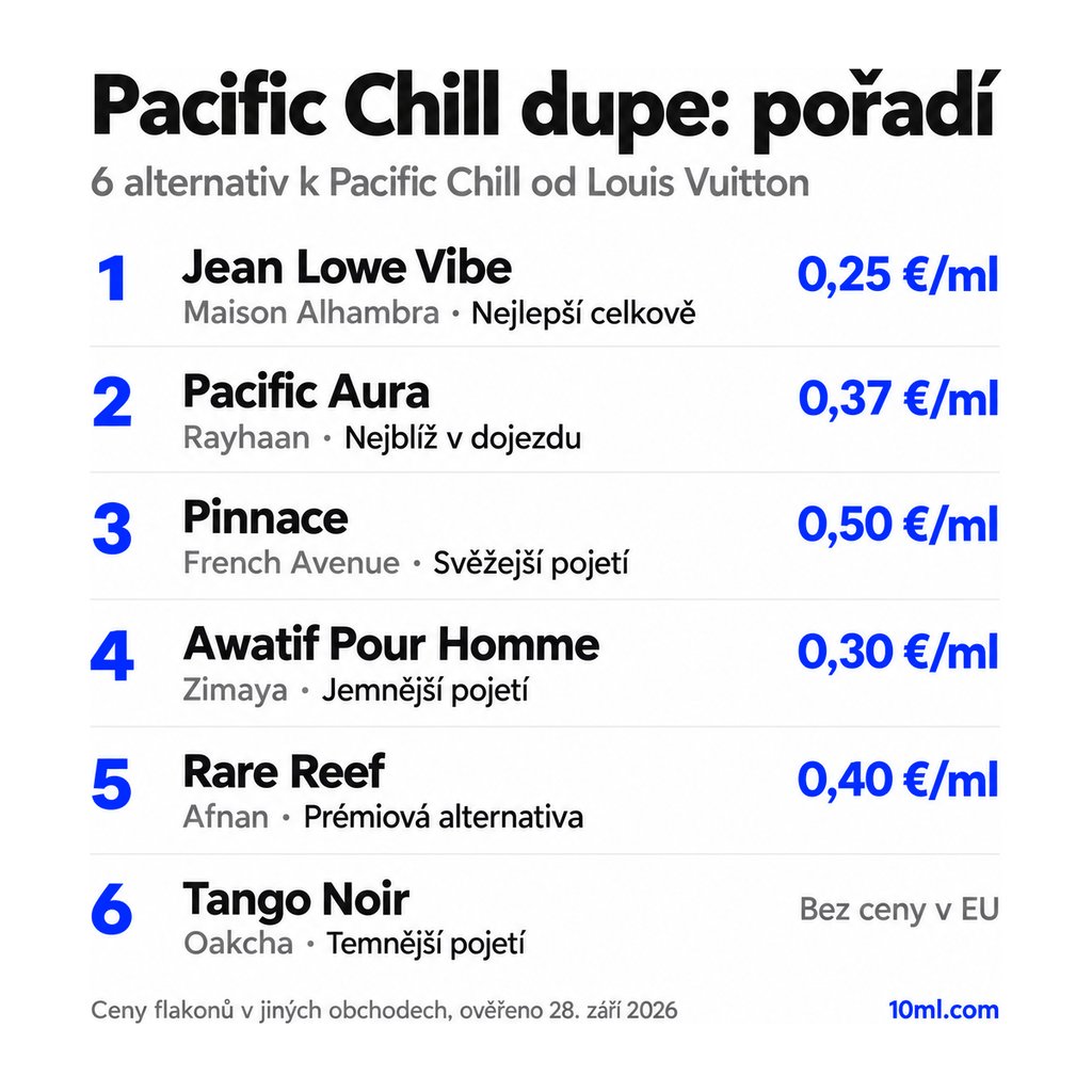 Žebříček alternativ k Pacific Chill: 6 parfémů s rolí a cenou za ml, v čele Jean Lowe Vibe od Maison Alhambra