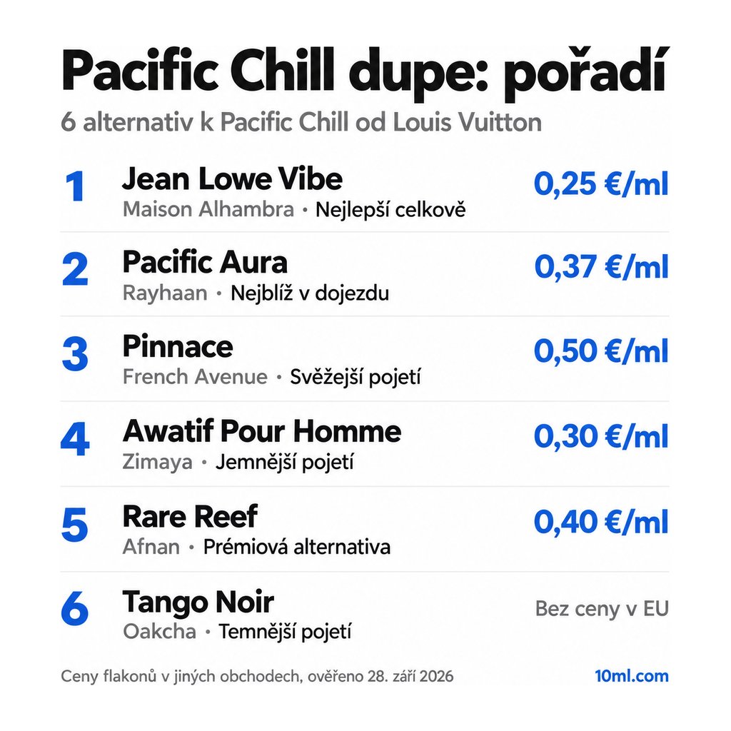 Žebříček alternativ k Pacific Chill: 6 parfémů s rolí a cenou za ml, v čele Jean Lowe Vibe od Maison Alhambra