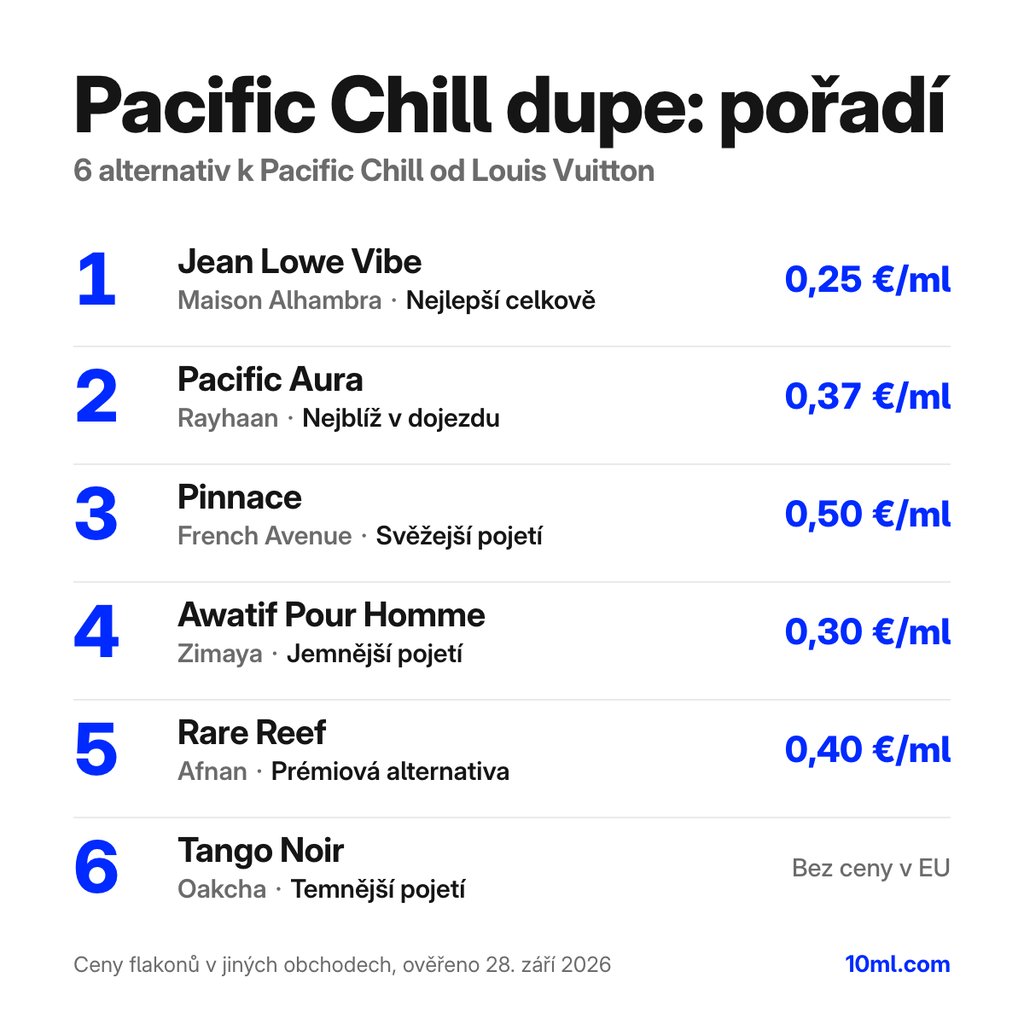 Žebříček alternativ k Pacific Chill: 6 parfémů s rolí a cenou za ml, v čele Jean Lowe Vibe od Maison Alhambra