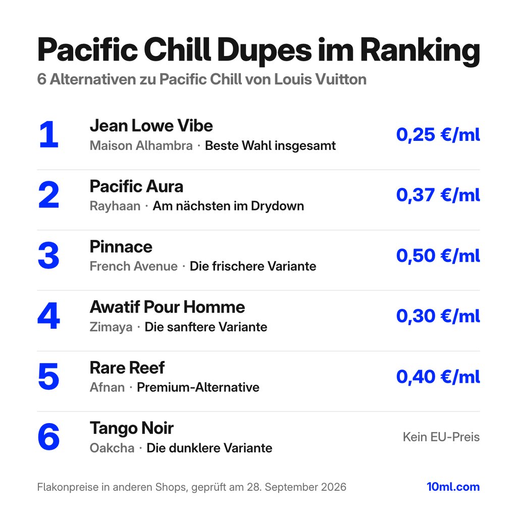 Alternativen zu Pacific Chill im Ranking: 6 Duftzwillinge mit Rolle und Preis pro ml, angeführt von Jean Lowe Vibe von Maison Alhambra