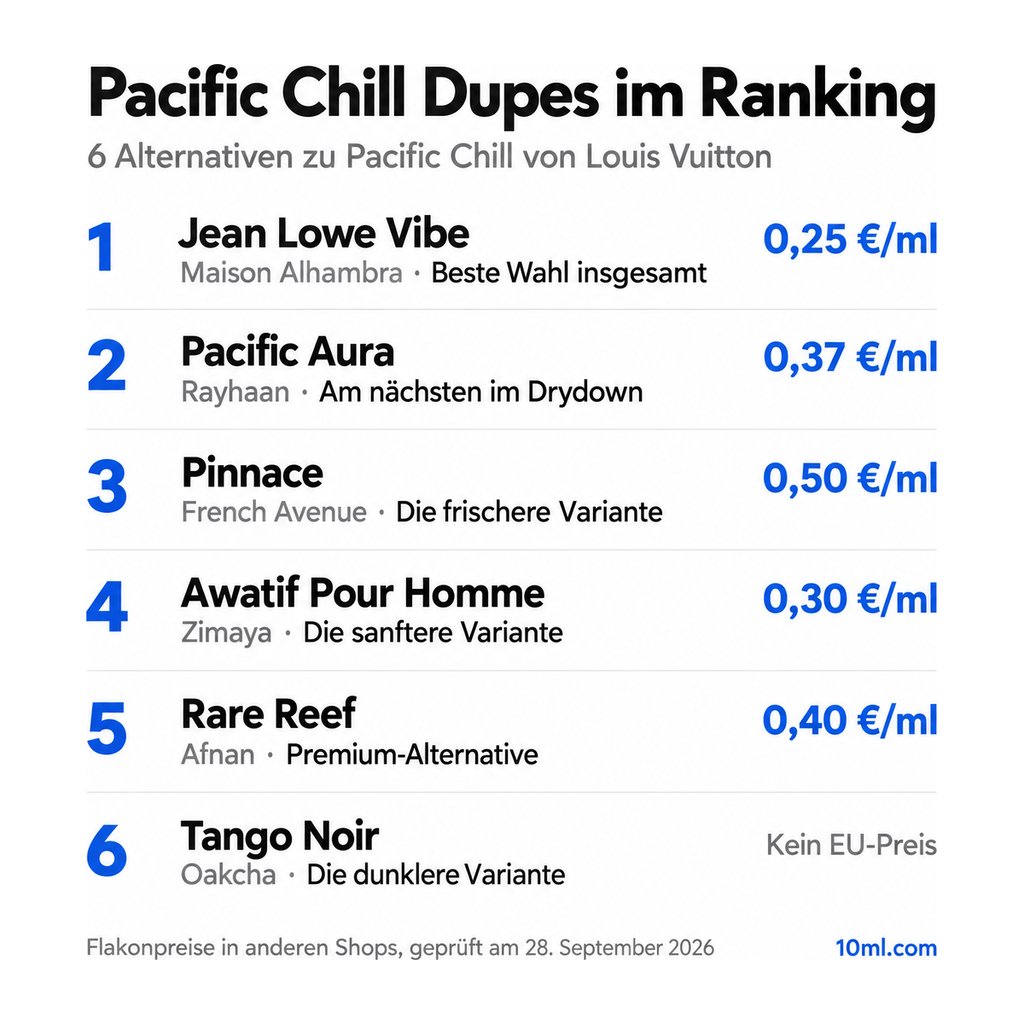 Alternativen zu Pacific Chill im Ranking: 6 Duftzwillinge mit Rolle und Preis pro ml, angeführt von Jean Lowe Vibe von Maison Alhambra