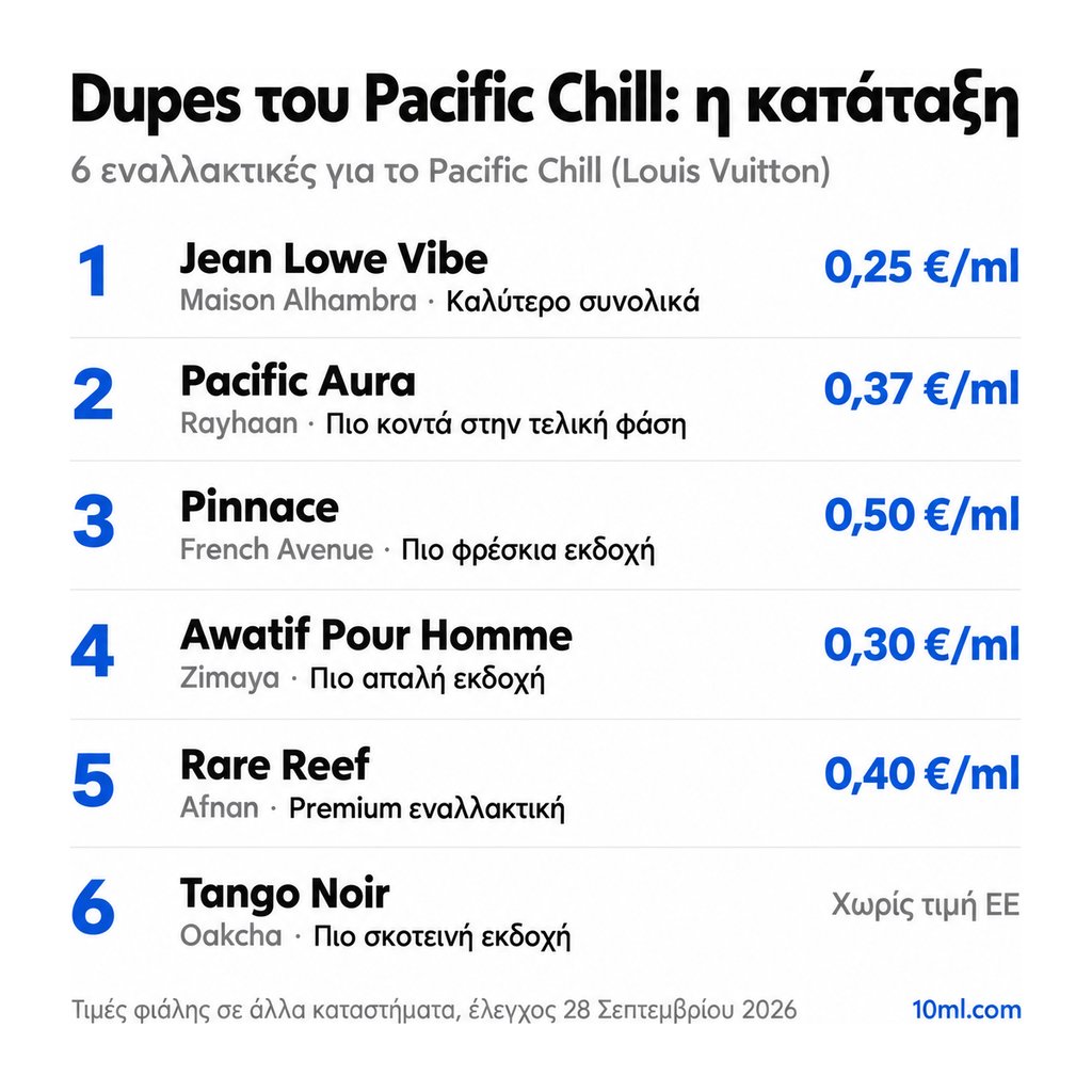 Κατάταξη εναλλακτικών του Pacific Chill: 6 αρώματα με τον ρόλο και την τιμή ανά ml, πρώτο το Jean Lowe Vibe της Maison Alhambra