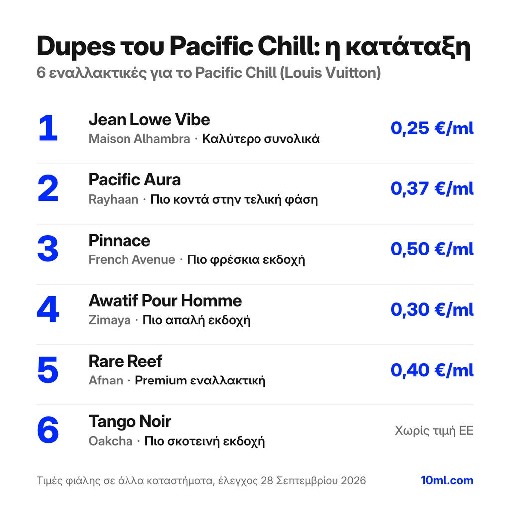 Κατάταξη εναλλακτικών του Pacific Chill: 6 αρώματα με τον ρόλο και την τιμή ανά ml, πρώτο το Jean Lowe Vibe της Maison Alhambra
