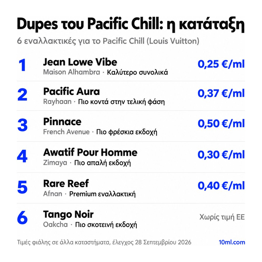 Κατάταξη εναλλακτικών του Pacific Chill: 6 αρώματα με τον ρόλο και την τιμή ανά ml, πρώτο το Jean Lowe Vibe της Maison Alhambra