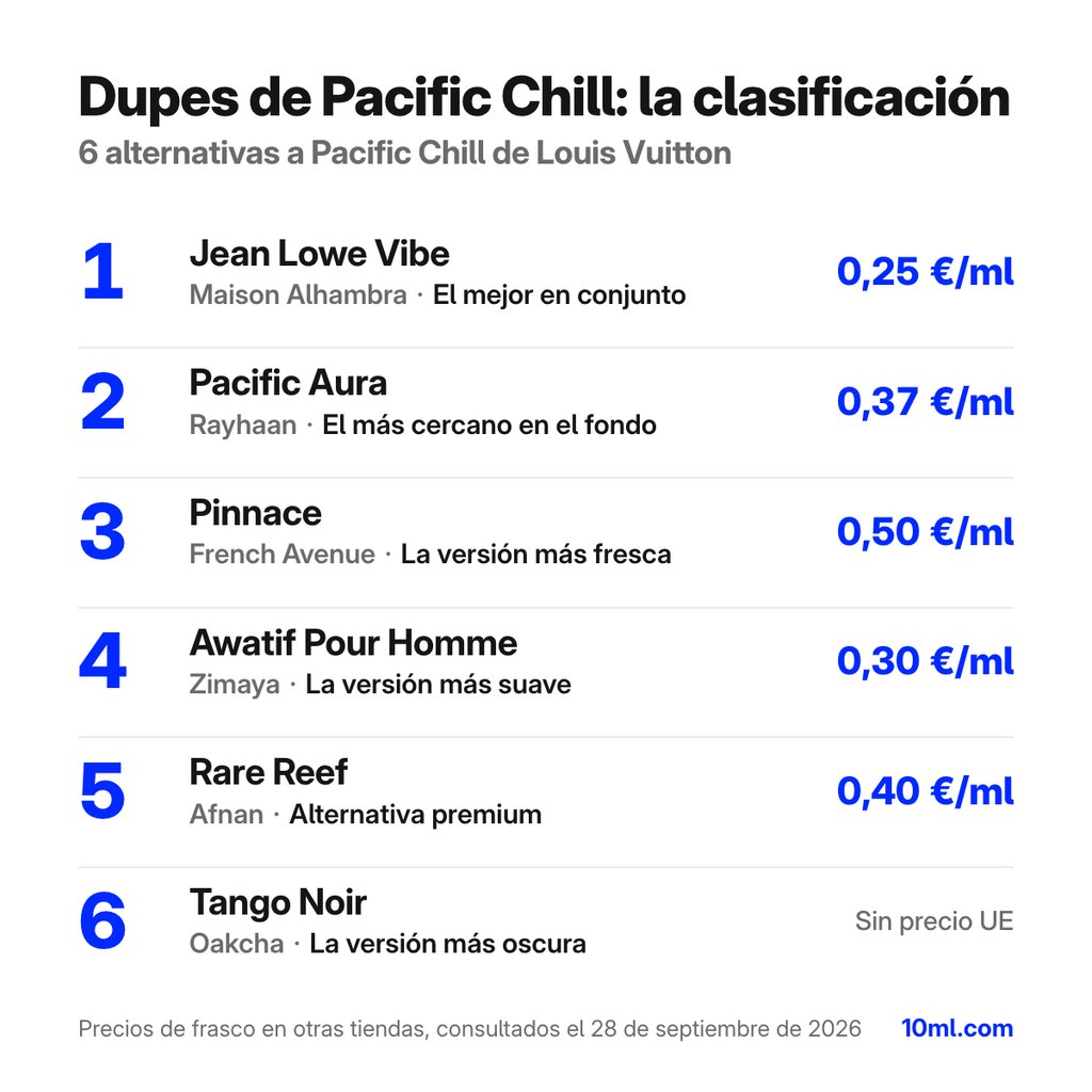 Ranking de alternativas a Pacific Chill: 6 clones con su papel y precio por ml, encabezado por Jean Lowe Vibe de Maison Alhambra