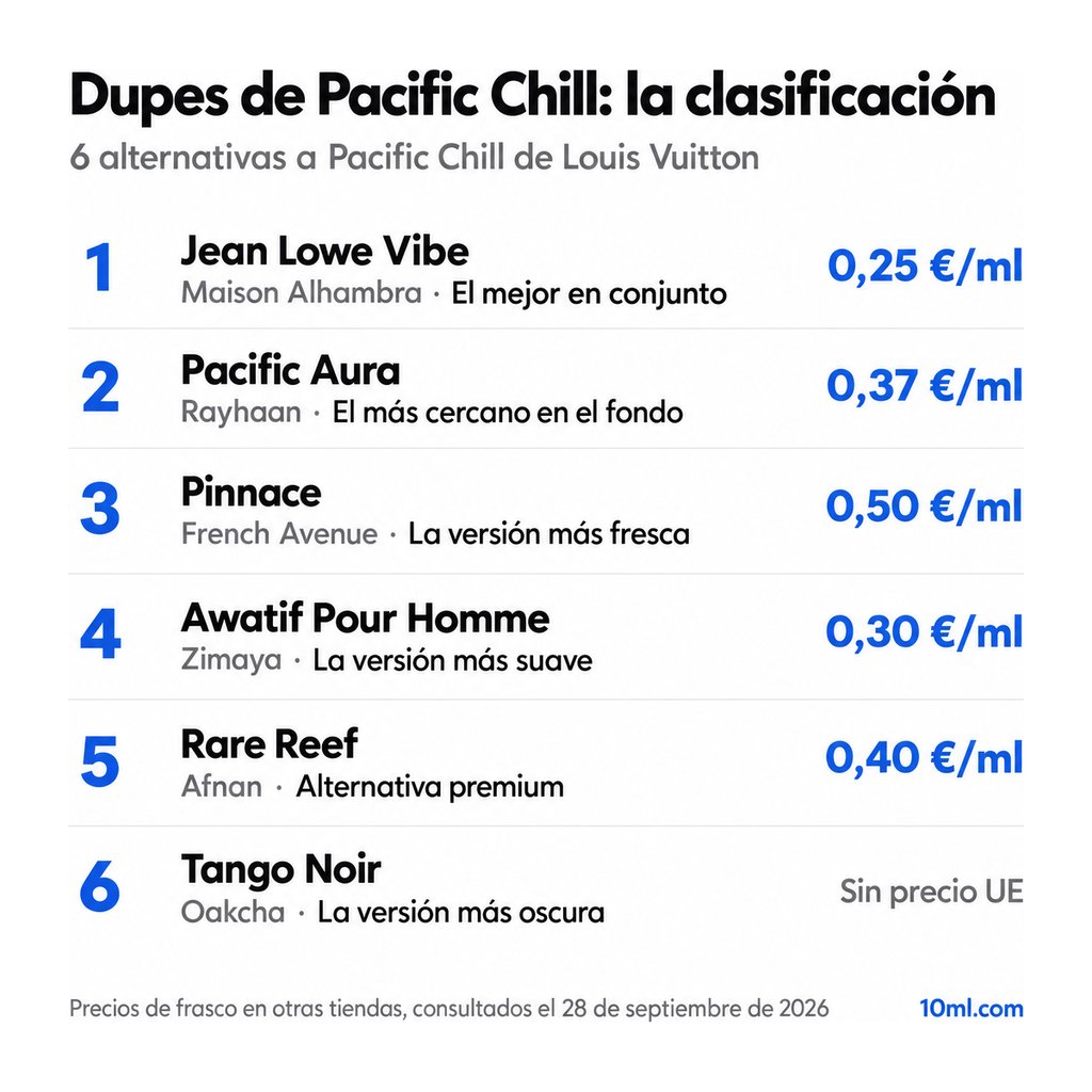 Ranking de alternativas a Pacific Chill: 6 clones con su papel y precio por ml, encabezado por Jean Lowe Vibe de Maison Alhambra