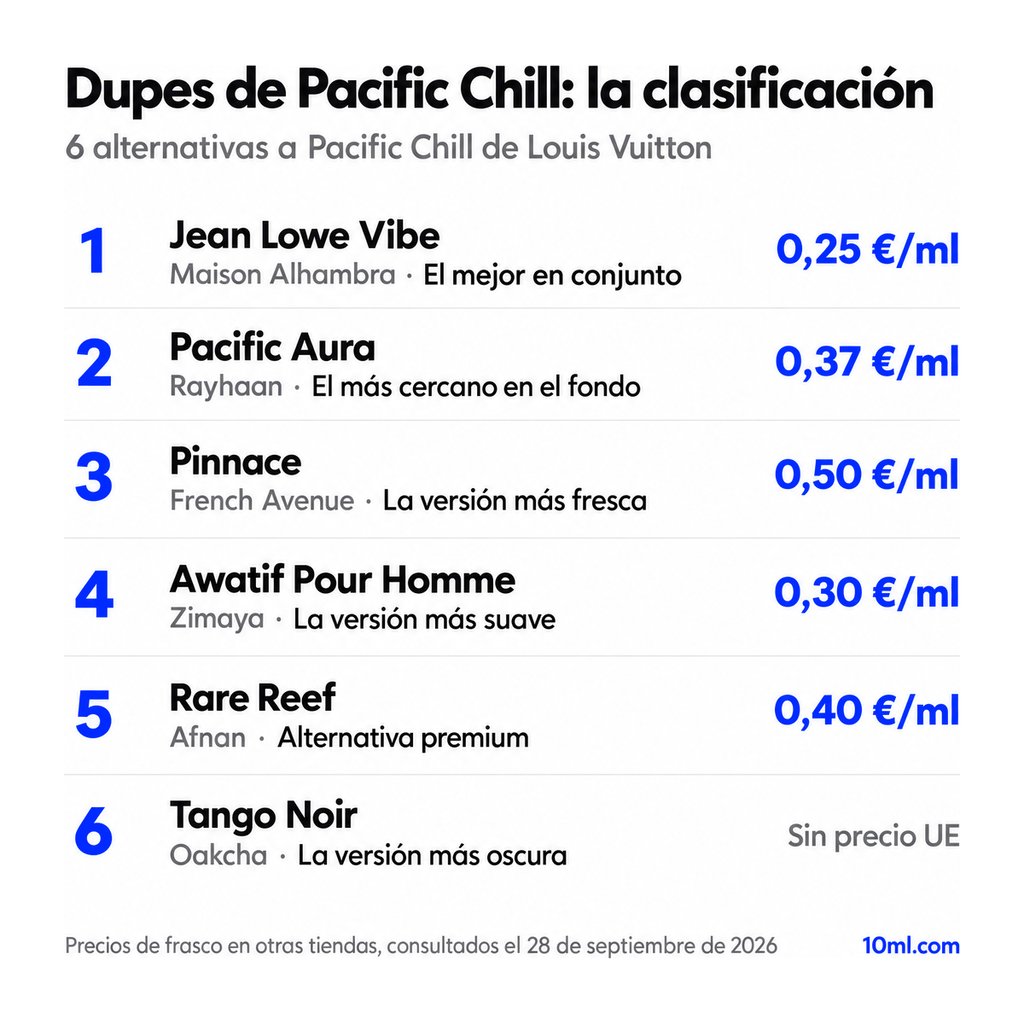 Ranking de alternativas a Pacific Chill: 6 clones con su papel y precio por ml, encabezado por Jean Lowe Vibe de Maison Alhambra