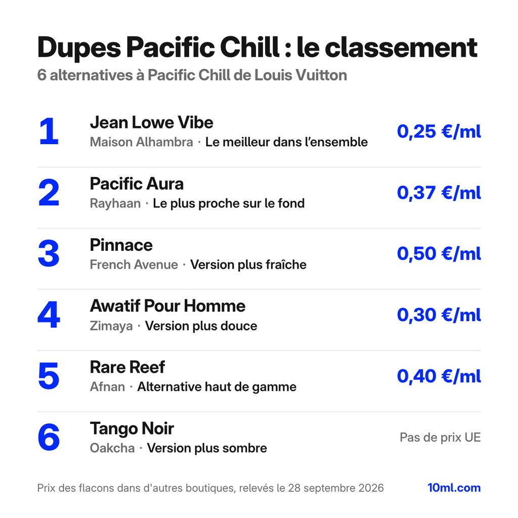 Classement des alternatives à Pacific Chill : 6 dupes avec leur rôle et leur prix au ml, en tête Jean Lowe Vibe de Maison Alhambra