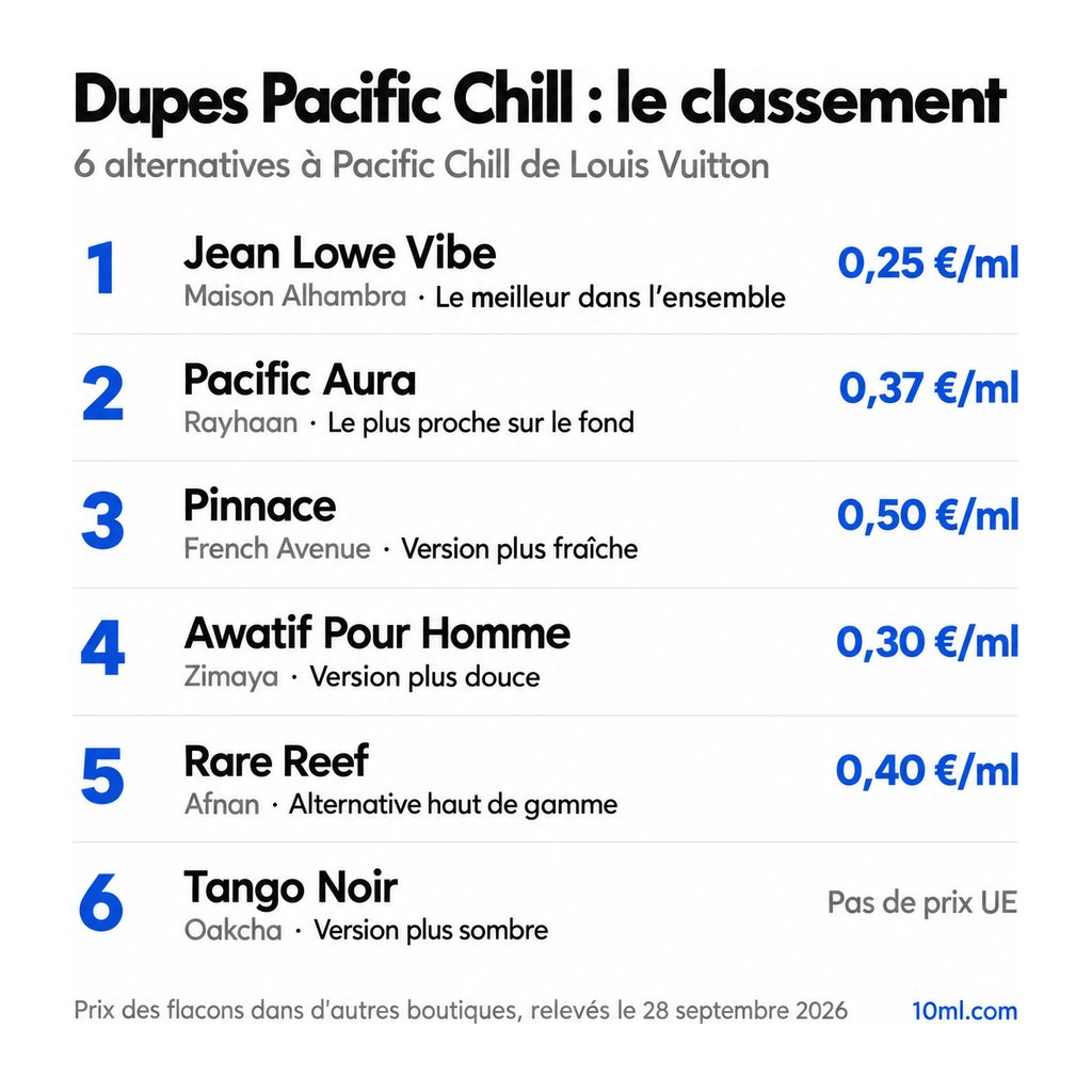 Classement des alternatives à Pacific Chill : 6 dupes avec leur rôle et leur prix au ml, en tête Jean Lowe Vibe de Maison Alhambra