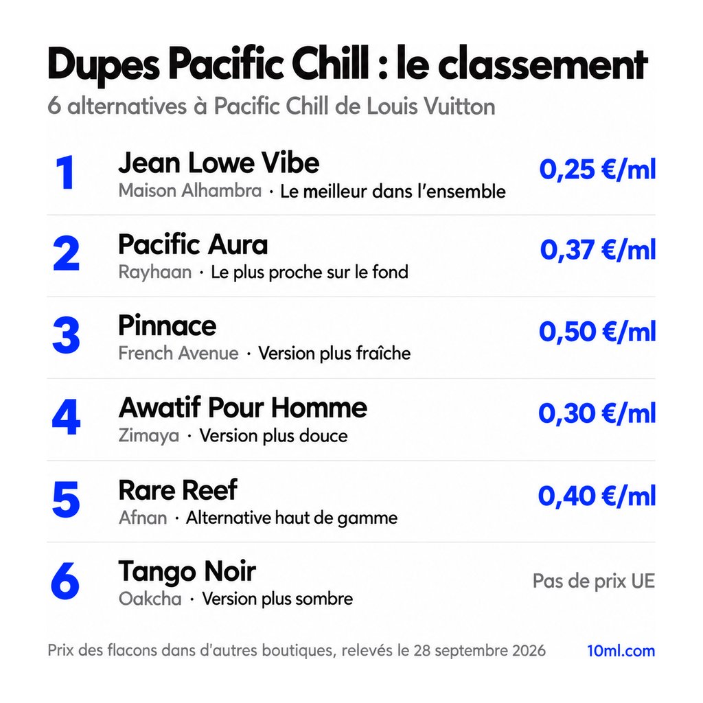 Classement des alternatives à Pacific Chill : 6 dupes avec leur rôle et leur prix au ml, en tête Jean Lowe Vibe de Maison Alhambra