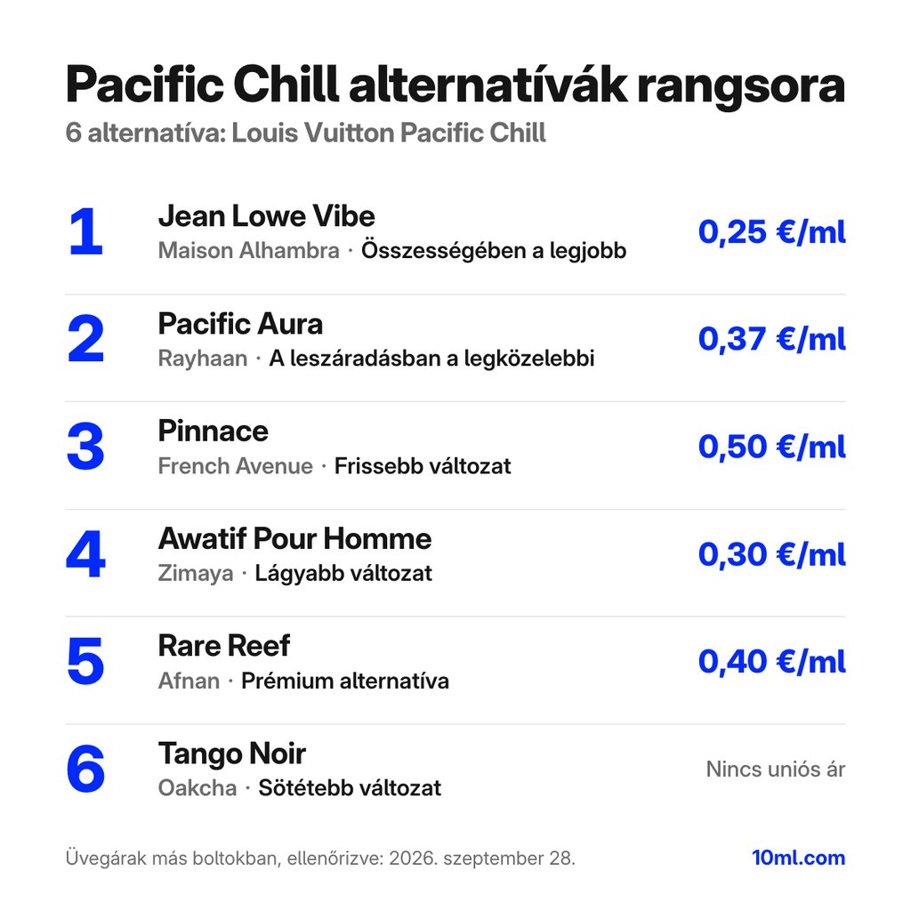 Pacific Chill alternatívák rangsora: 6 parfüm szerepével és milliliterenkénti árával; első helyen: Maison Alhambra Jean Lowe Vibe