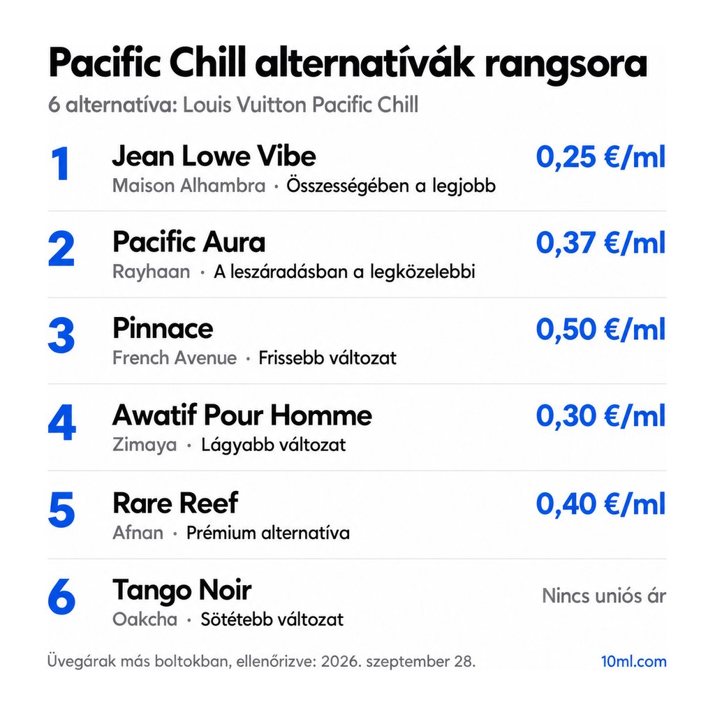Pacific Chill alternatívák rangsora: 6 parfüm szerepével és milliliterenkénti árával; első helyen: Maison Alhambra Jean Lowe Vibe