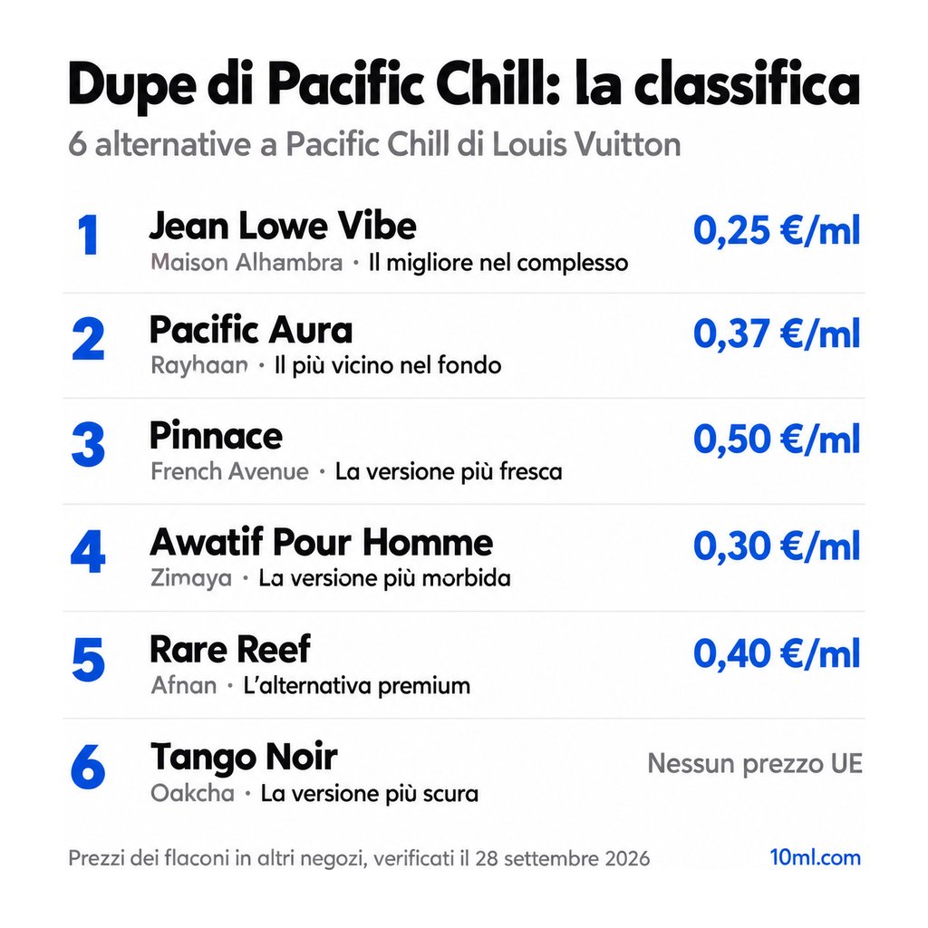 Classifica delle alternative a Pacific Chill: 6 dupe con ruolo e prezzo al ml, in testa Jean Lowe Vibe di Maison Alhambra