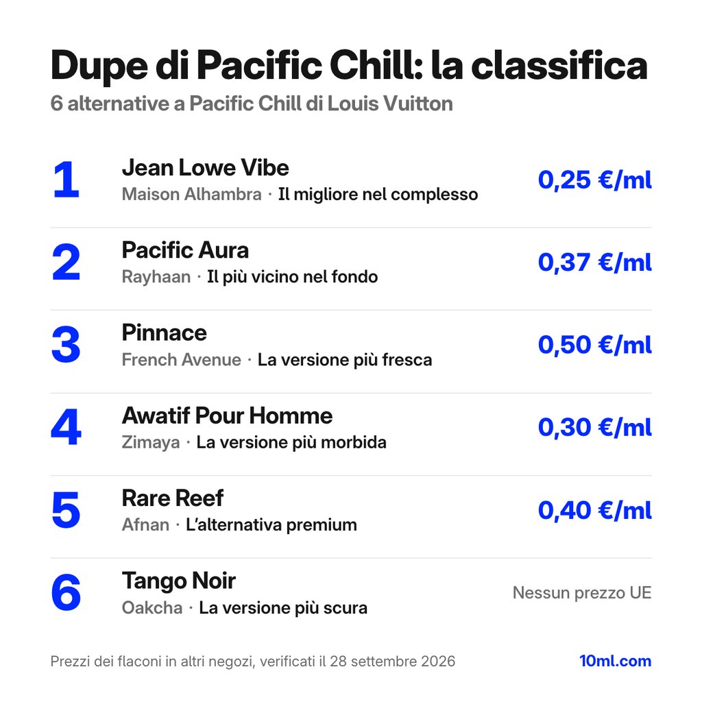 Classifica delle alternative a Pacific Chill: 6 dupe con ruolo e prezzo al ml, in testa Jean Lowe Vibe di Maison Alhambra