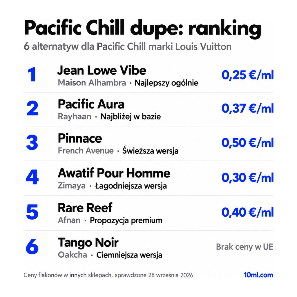Ranking zamienników Pacific Chill: 6 alternatyw z rolą i ceną za ml, na czele Jean Lowe Vibe marki Maison Alhambra