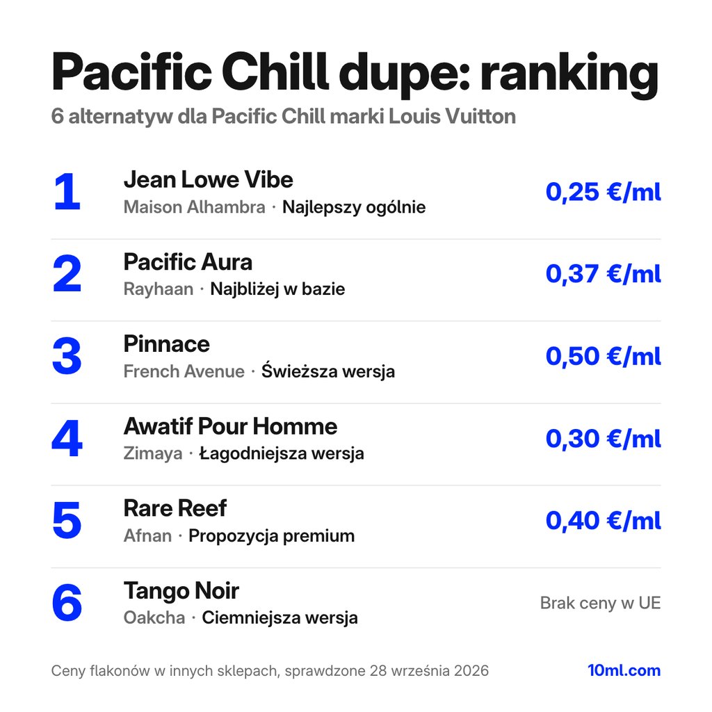 Ranking zamienników Pacific Chill: 6 alternatyw z rolą i ceną za ml, na czele Jean Lowe Vibe marki Maison Alhambra