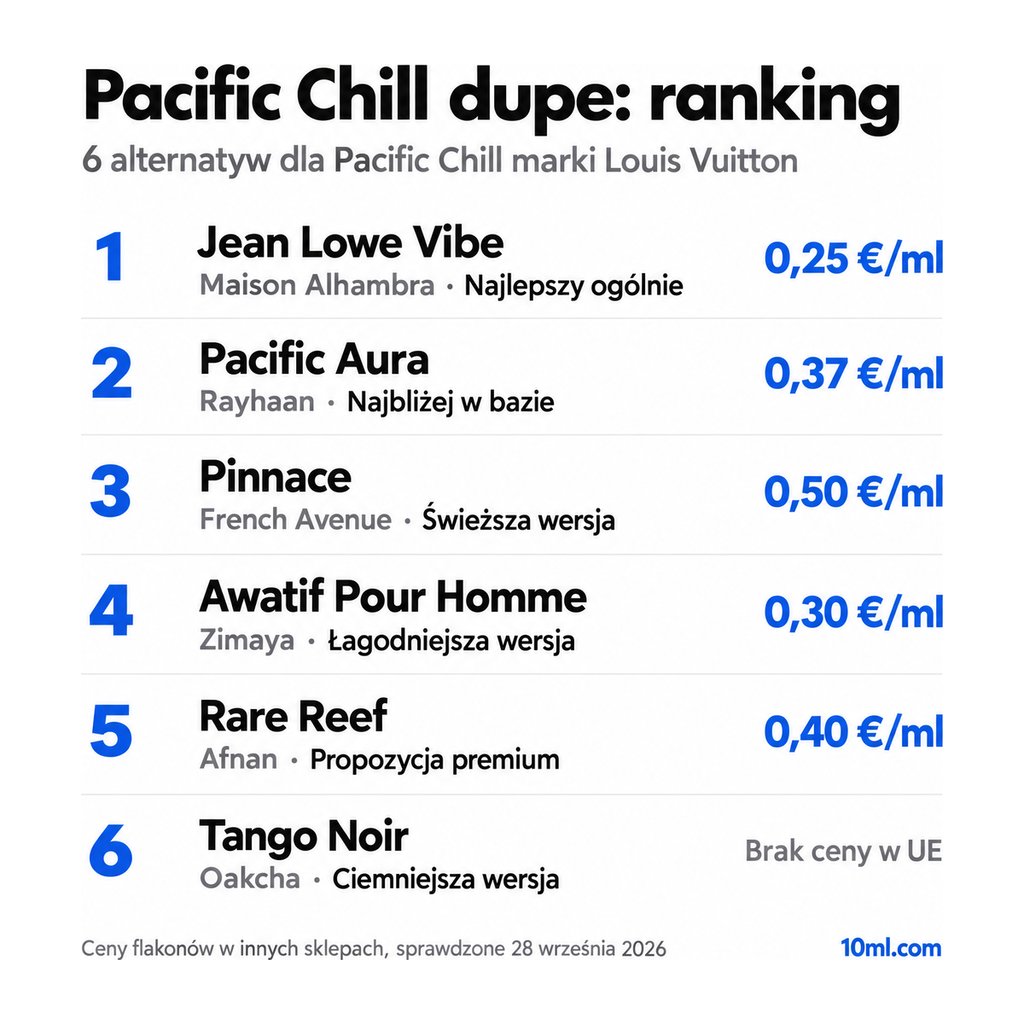 Ranking zamienników Pacific Chill: 6 alternatyw z rolą i ceną za ml, na czele Jean Lowe Vibe marki Maison Alhambra