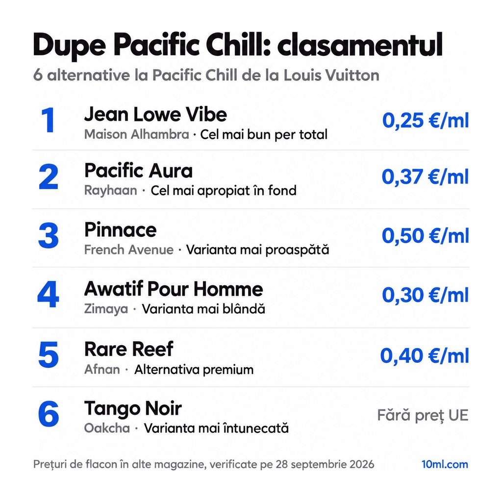 Clasamentul alternativelor la Pacific Chill: 6 dupe-uri cu rolul și prețul pe ml, pe primul loc Jean Lowe Vibe de la Maison Alhambra