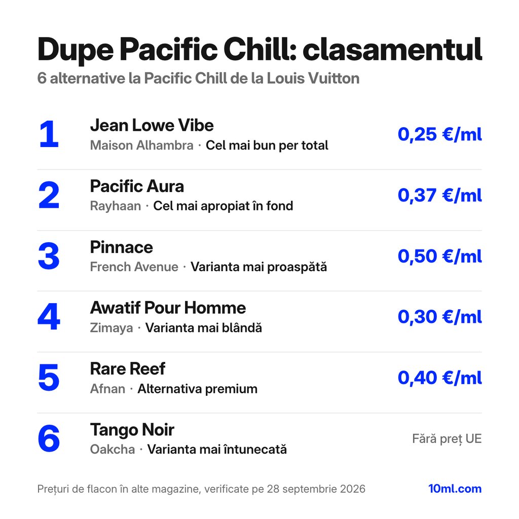 Clasamentul alternativelor la Pacific Chill: 6 dupe-uri cu rolul și prețul pe ml, pe primul loc Jean Lowe Vibe de la Maison Alhambra