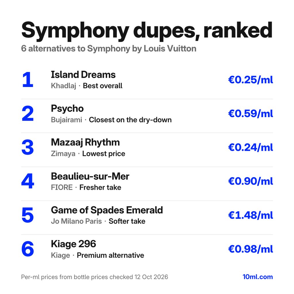 Symphony dupes gerangschikt: 6 alternatieven met hun rol en prijs per ml, aangevoerd door Island Dreams van Khadlaj