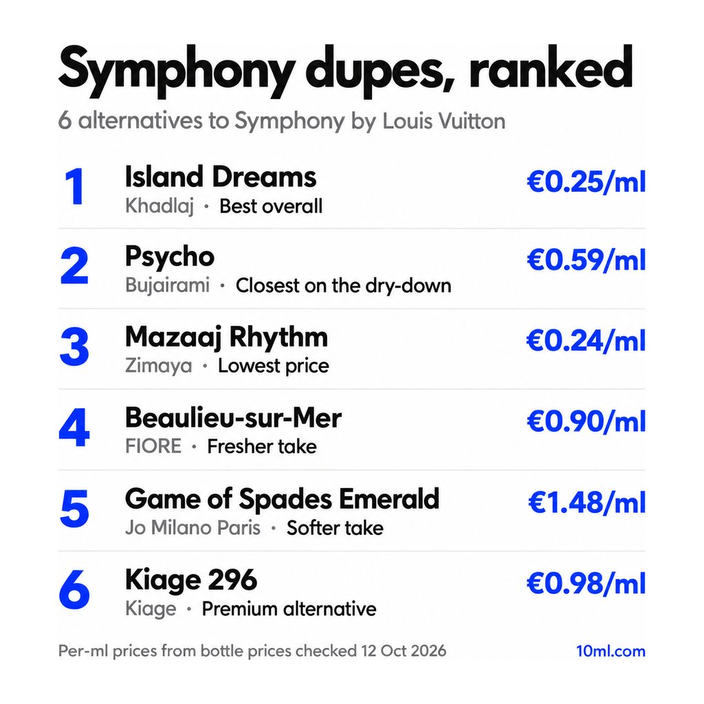 Symphony dupes ranked: 6 alternatives with their role and price per ml, led by Island Dreams by Khadlaj