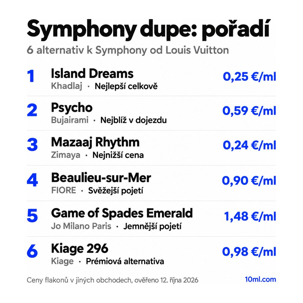 Žebříček alternativ k Symphony: 6 parfémů s rolí a cenou za ml, v čele Island Dreams od Khadlaj