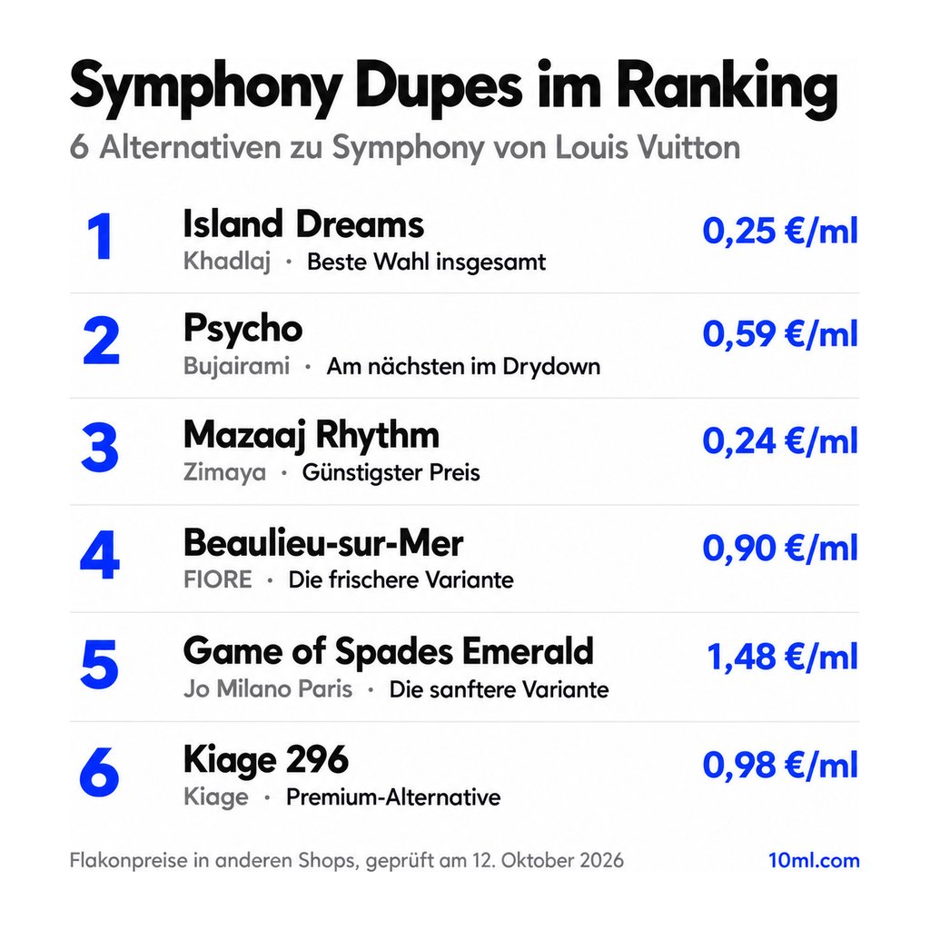 Alternativen zu Symphony im Ranking: 6 Duftzwillinge mit Rolle und Preis pro ml, angeführt von Island Dreams von Khadlaj