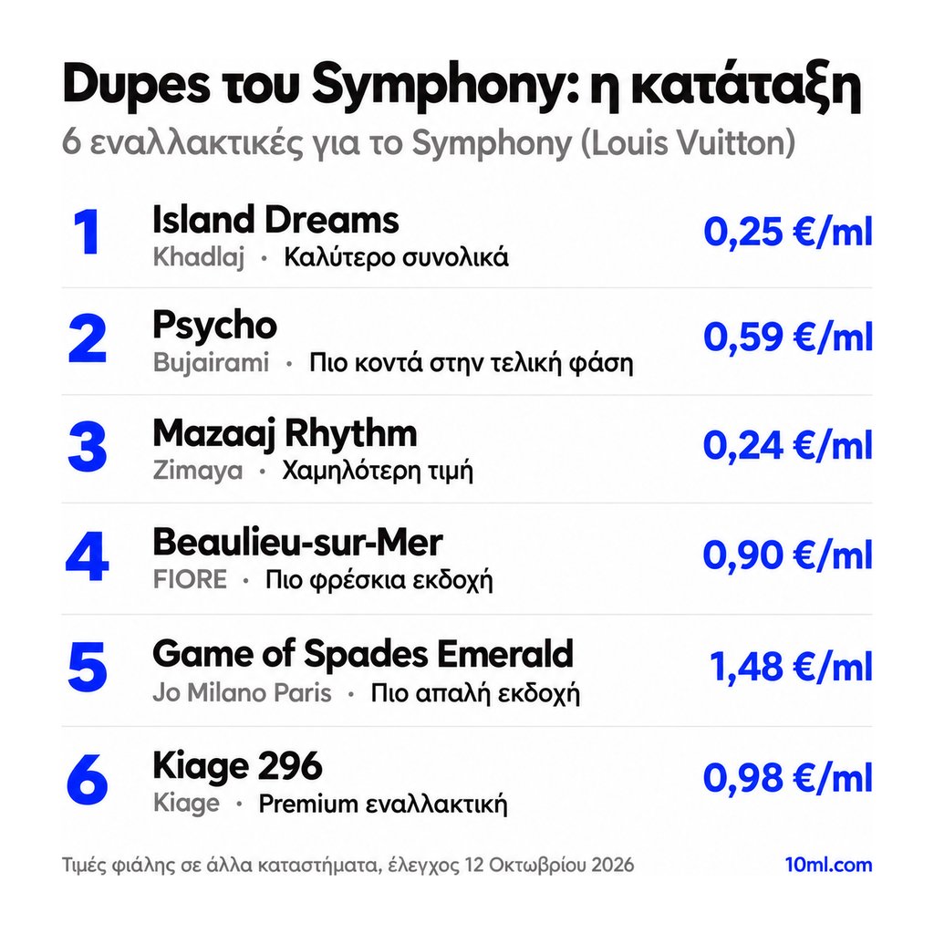 Κατάταξη εναλλακτικών του Symphony: 6 αρώματα με τον ρόλο και την τιμή ανά ml, πρώτο το Island Dreams της Khadlaj
