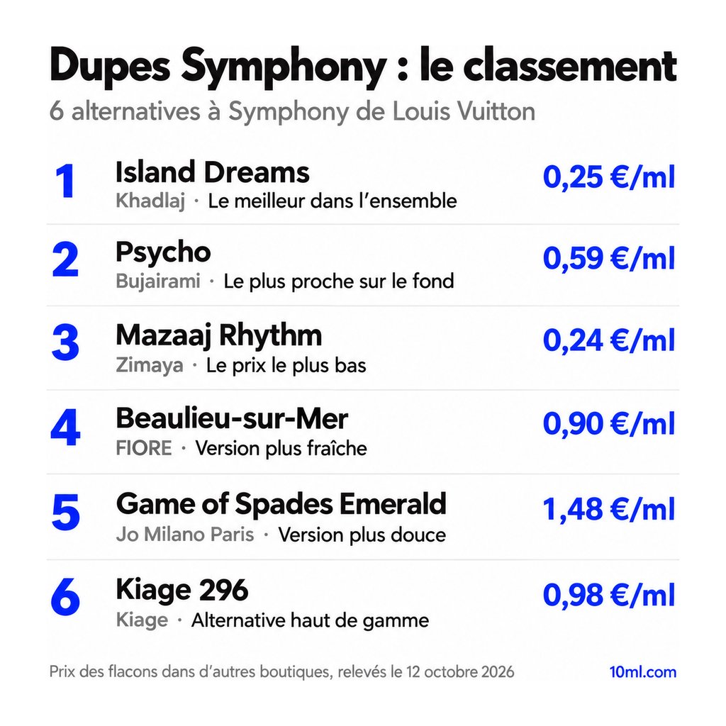 Classement des alternatives à Symphony : 6 dupes avec leur rôle et leur prix au ml, en tête Island Dreams de Khadlaj