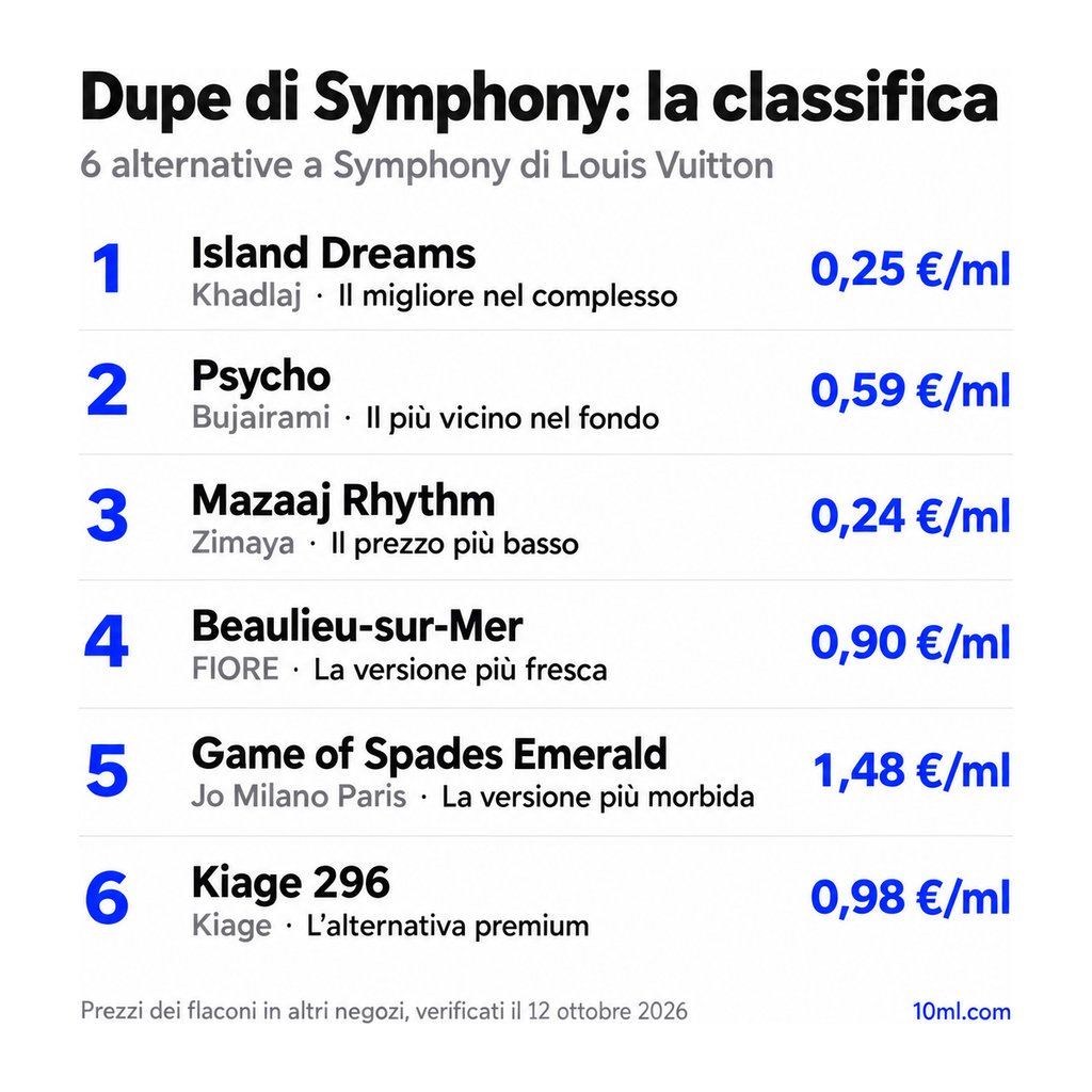 Classifica delle alternative a Symphony: 6 dupe con ruolo e prezzo al ml, in testa Island Dreams di Khadlaj