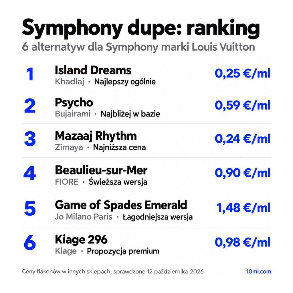 Ranking zamienników Symphony: 6 alternatyw z rolą i ceną za ml, na czele Island Dreams marki Khadlaj