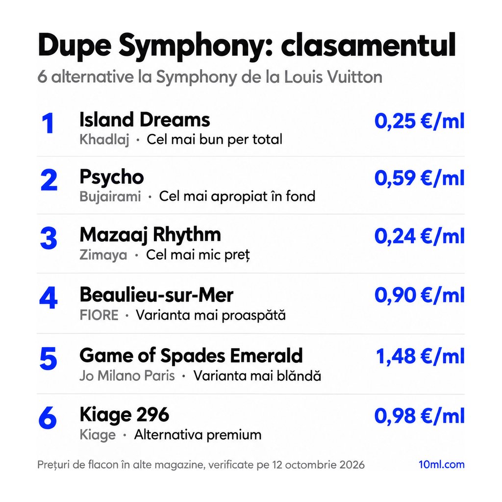 Clasamentul alternativelor la Symphony: 6 dupe-uri cu rolul și prețul pe ml, pe primul loc Island Dreams de la Khadlaj